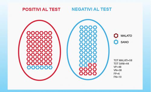 Sensitivity and Specificity of a Diagnostic Test ARTICLE THUMBNAIL SIZE_4 sensibilità e specificità