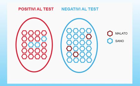 sensibilità e specificità test