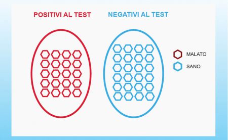 Sensitivity and Specificity of a Diagnostic Test ARTICLE THUMBNAIL SIZE_8 sensibilità e specificità test ideale