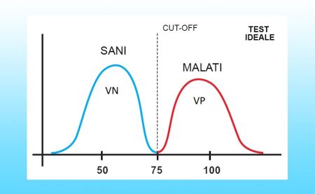 Test ideale curve sani malati sensibilità e specificità