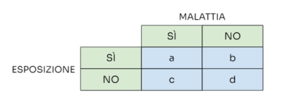 tabella di contingenza odds ratio rischio relativo