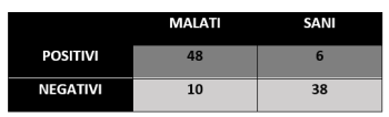 esempio tabella test diagnostico