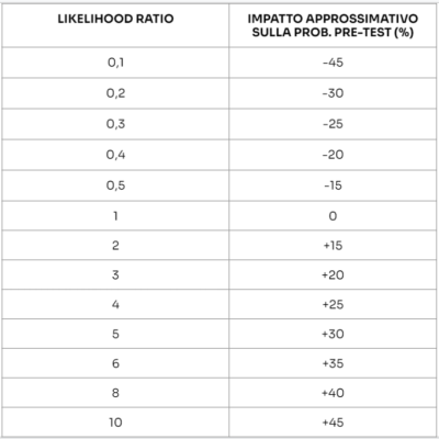 impatto likelihood ratio - rapporto di verosimiglianzasu probabilità pre-test
