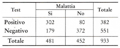 tabella esercizio sensibilità, specificità tabella esercizi test diagnostici sensibilità, specificità, valore predittivo