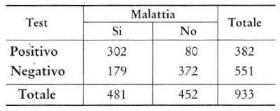 tabella esercizi test diagnostici sensibilità, specificità, valore predittivo