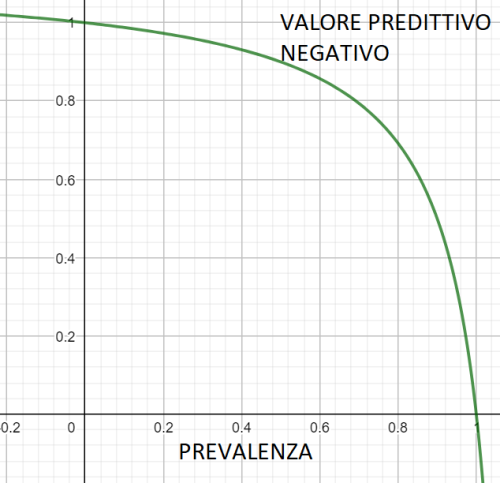 valore predittivo negativo in funzione della prevalenza