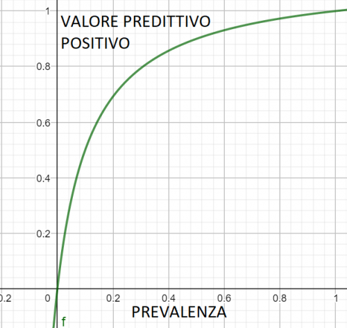 vpp valore predittivo negativo di un test diagnostico in funzione della prevalenza