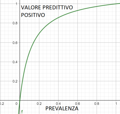 valore predittivo negativo di un test diagnostico in funzione della prevalenza